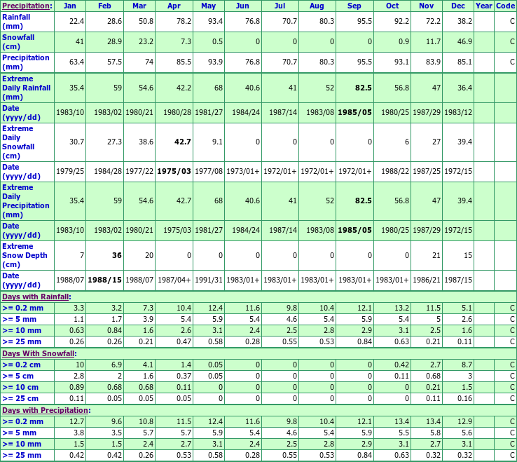 Crow Lake Climate Data Chart